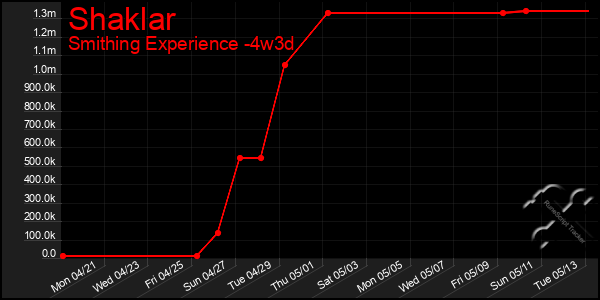 Last 31 Days Graph of Shaklar