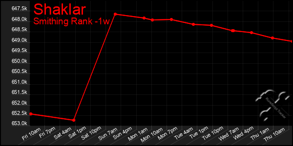 Last 7 Days Graph of Shaklar