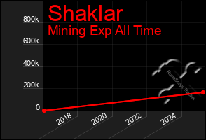 Total Graph of Shaklar
