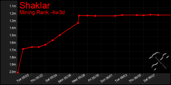 Last 31 Days Graph of Shaklar