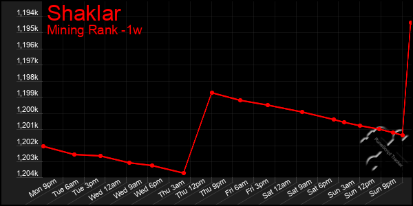 Last 7 Days Graph of Shaklar