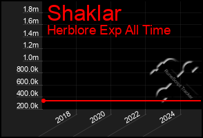 Total Graph of Shaklar