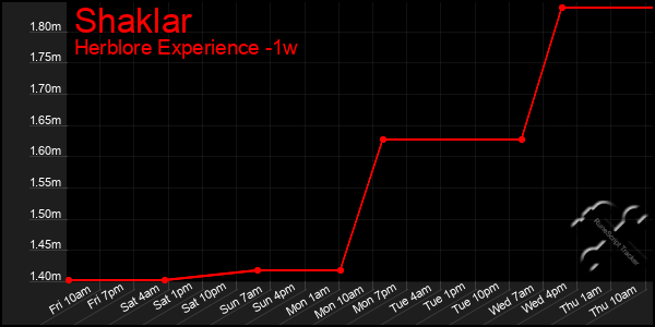 Last 7 Days Graph of Shaklar