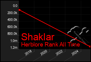 Total Graph of Shaklar