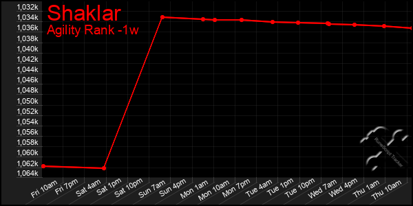 Last 7 Days Graph of Shaklar