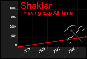 Total Graph of Shaklar