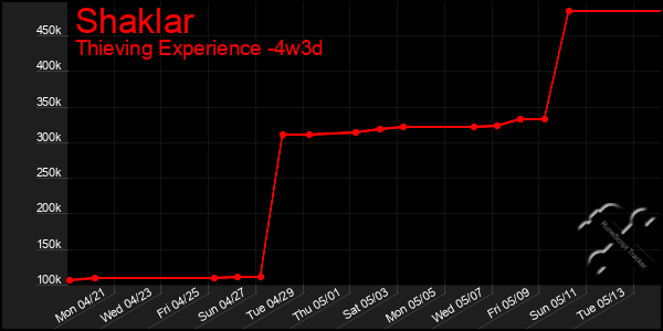 Last 31 Days Graph of Shaklar