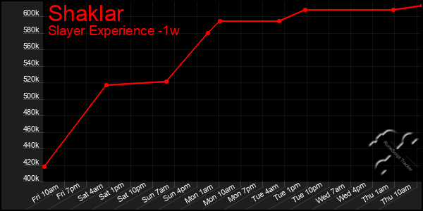 Last 7 Days Graph of Shaklar