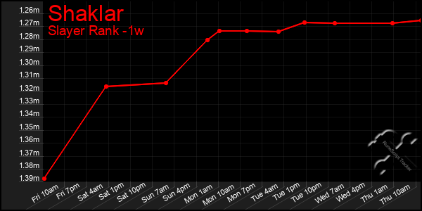 Last 7 Days Graph of Shaklar