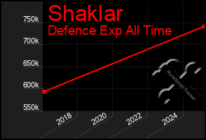 Total Graph of Shaklar