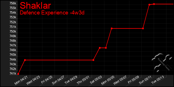 Last 31 Days Graph of Shaklar