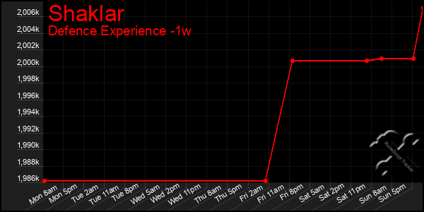 Last 7 Days Graph of Shaklar