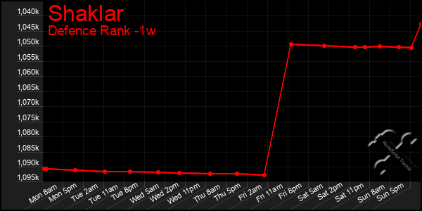 Last 7 Days Graph of Shaklar