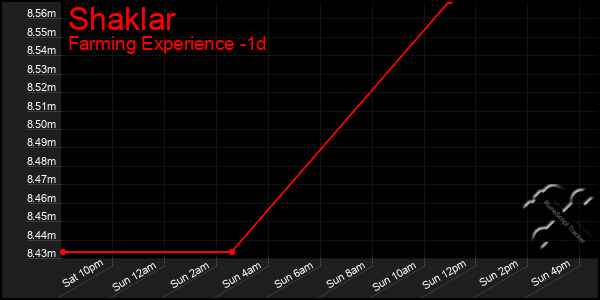 Last 24 Hours Graph of Shaklar