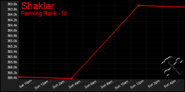 Last 24 Hours Graph of Shaklar