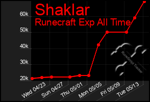 Total Graph of Shaklar