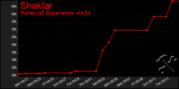 Last 31 Days Graph of Shaklar