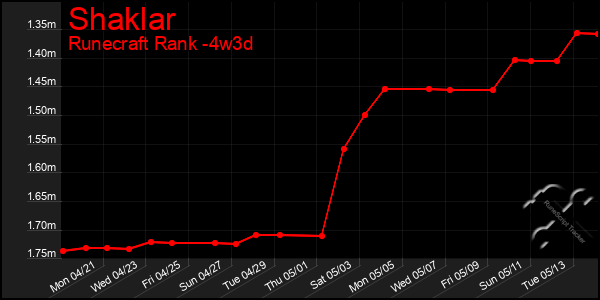Last 31 Days Graph of Shaklar