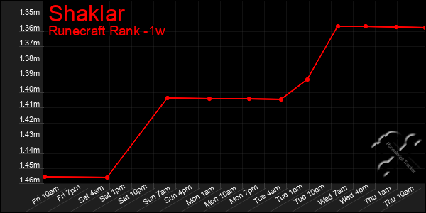 Last 7 Days Graph of Shaklar