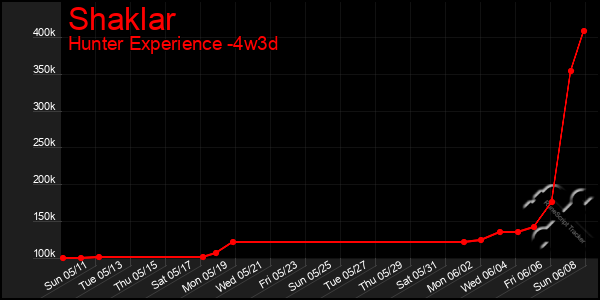 Last 31 Days Graph of Shaklar