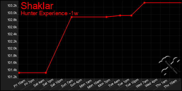 Last 7 Days Graph of Shaklar