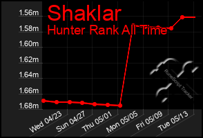 Total Graph of Shaklar
