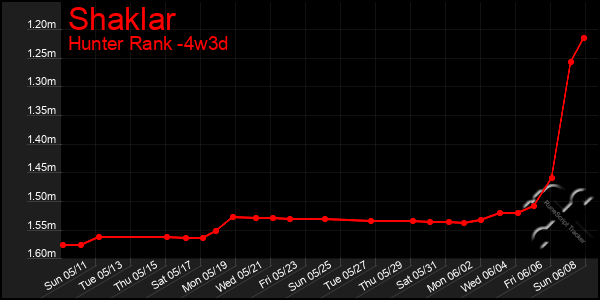 Last 31 Days Graph of Shaklar