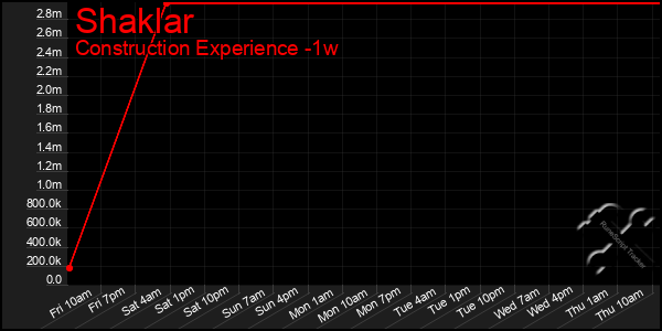 Last 7 Days Graph of Shaklar