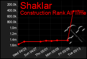 Total Graph of Shaklar