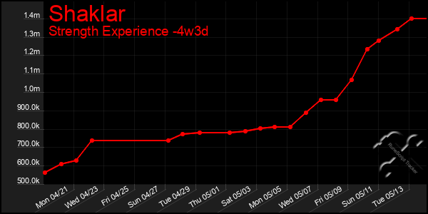 Last 31 Days Graph of Shaklar