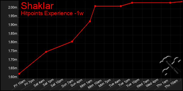 Last 7 Days Graph of Shaklar