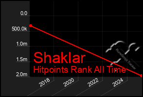 Total Graph of Shaklar