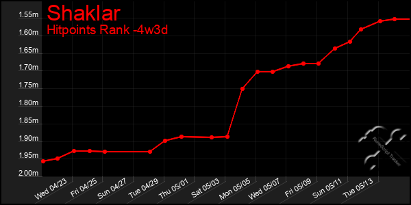 Last 31 Days Graph of Shaklar