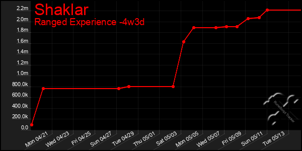 Last 31 Days Graph of Shaklar