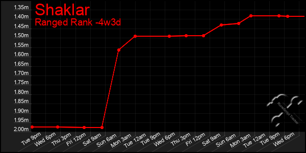 Last 31 Days Graph of Shaklar