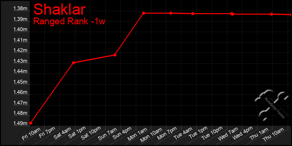 Last 7 Days Graph of Shaklar