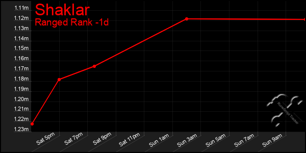 Last 24 Hours Graph of Shaklar