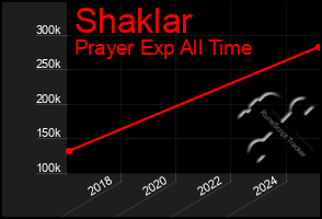 Total Graph of Shaklar