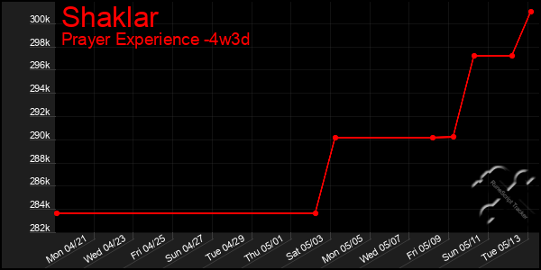 Last 31 Days Graph of Shaklar
