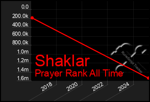 Total Graph of Shaklar