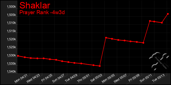 Last 31 Days Graph of Shaklar