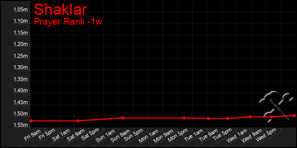 Last 7 Days Graph of Shaklar