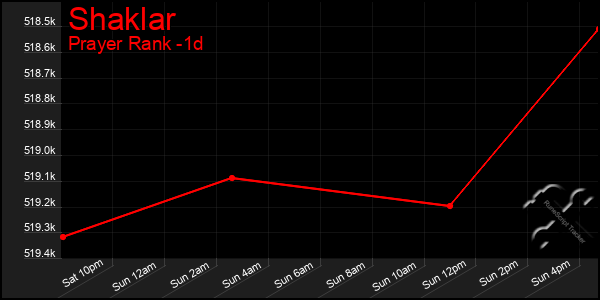 Last 24 Hours Graph of Shaklar