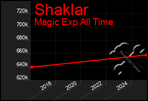 Total Graph of Shaklar