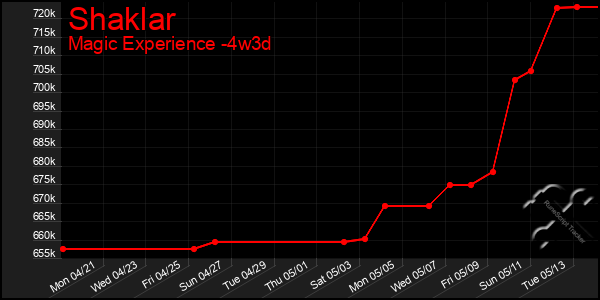 Last 31 Days Graph of Shaklar