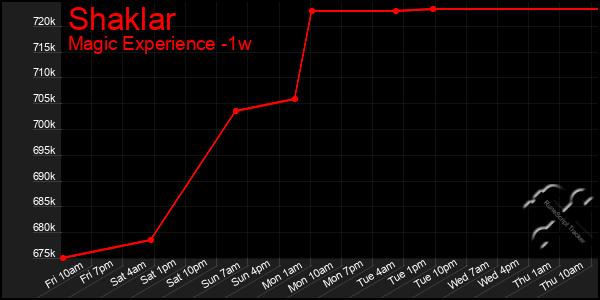 Last 7 Days Graph of Shaklar