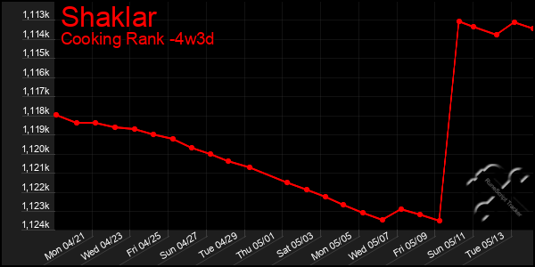 Last 31 Days Graph of Shaklar