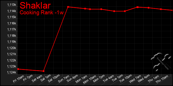 Last 7 Days Graph of Shaklar