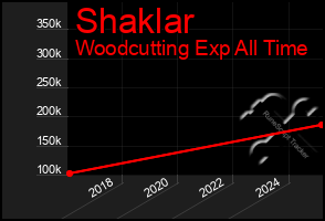 Total Graph of Shaklar