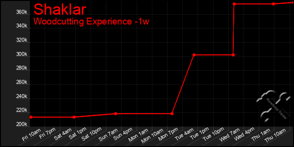 Last 7 Days Graph of Shaklar